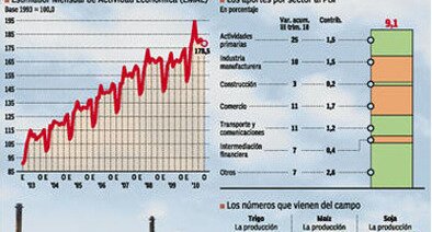 El agro aportó más de un cuarto del crecimiento de la economía